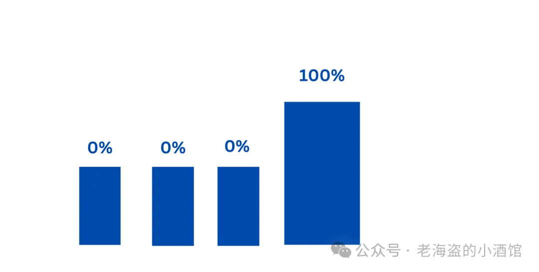 最终点击归因模型示意图