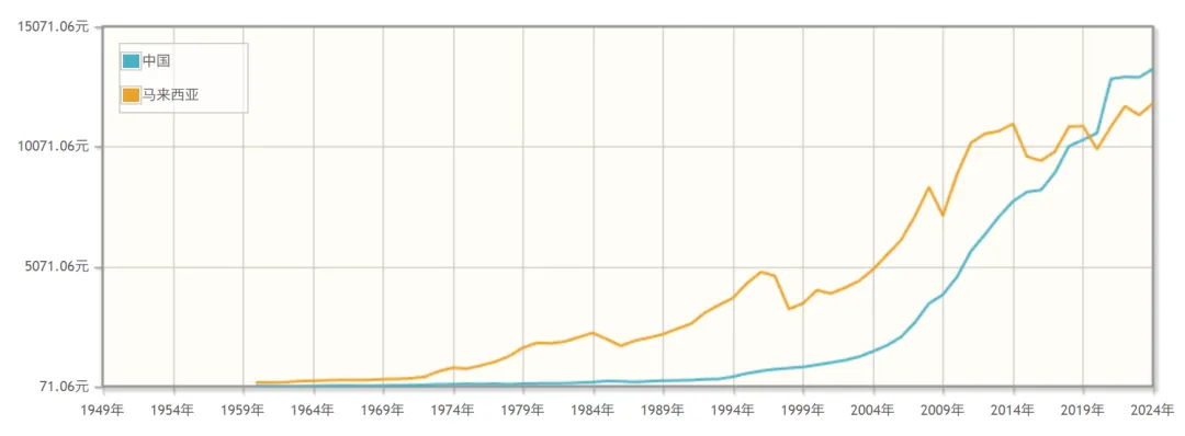 中国与泰国、马来西亚人均 GDP 对比