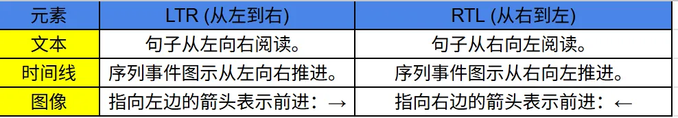 从右到左与从左到右的布局互为镜像