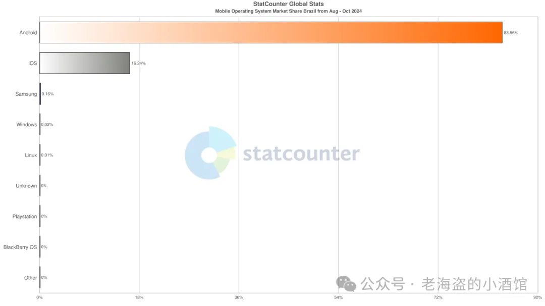 巴西智能手机操作系统市占率数据,iOS 占 16.24%