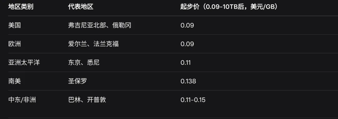AWS 各区域数据传出成本对比