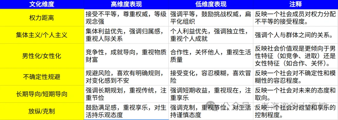 霍夫斯泰德文化六维度模型示意